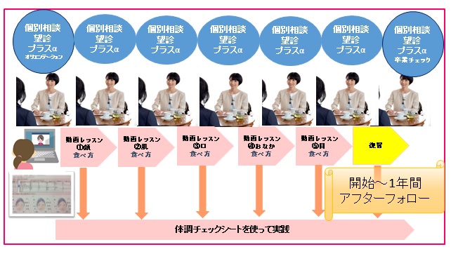 プログラムの流れ